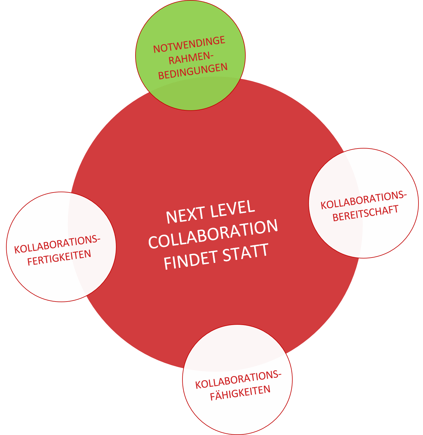 Notwendige Rahmenbedingungen für erfolgreiche Kollaboration | FUTURE